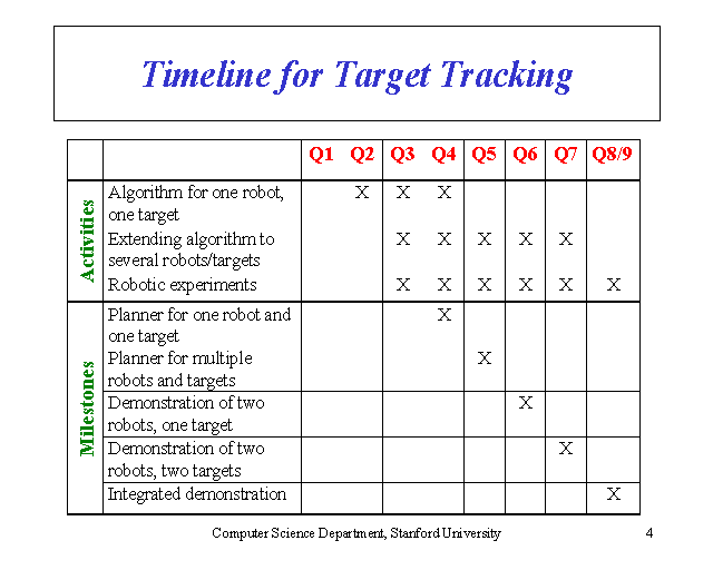 Timeline for Target Tracking