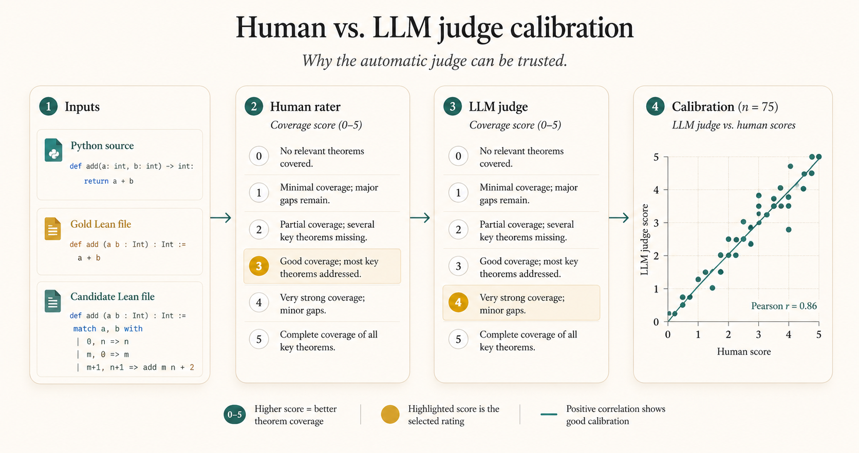 Human judge audit