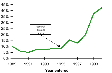 Freshman Entering CS, % of Women @ CMU