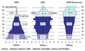 Japan change in population pyramid