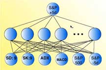 Stock market prediction