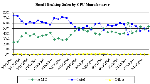 AMD vs Intel US retail desktop sales