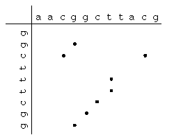 Computers and the Human Genome Project: FastA Algorithm