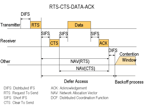 Diagram of CSMA/CA in action
