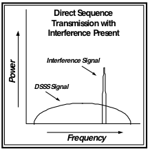 DHSS with impulse interference