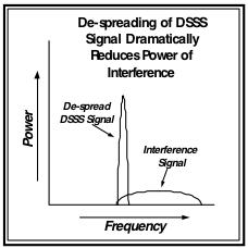 DSSS after de-spreading