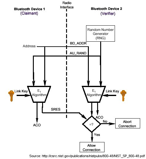 authentication with bluetooth