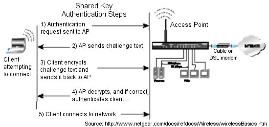 Shared key authentication