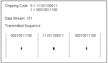Direct sequence spread spectrum chip codes