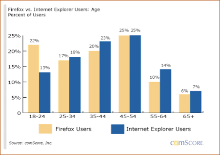 Firefox vs Internet Explorer Users: Age