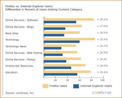 Firefox vs Internet Explorer Users: Content Categories