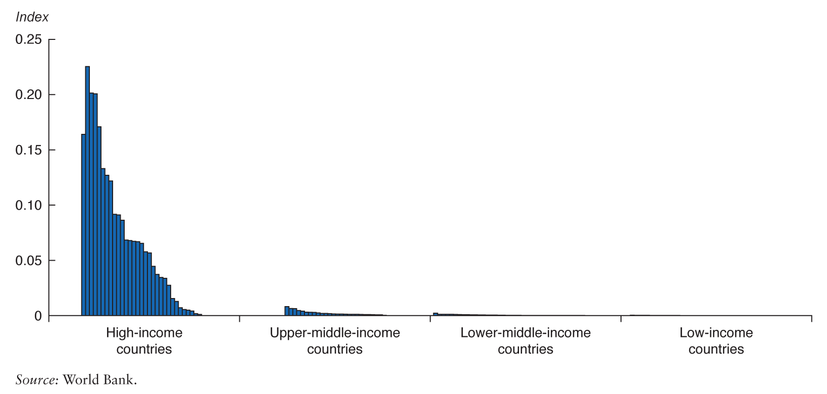 Technological index as a function of national income (World Bank)