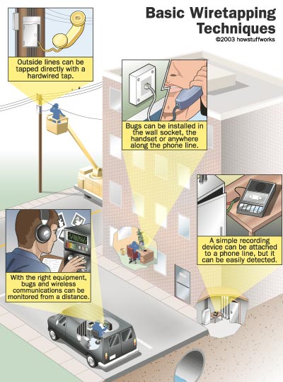 Wiretapping techniques