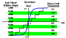 Quantization