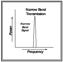 Narrowband transmission
