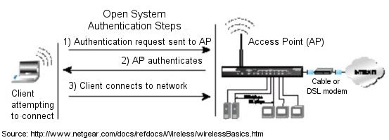Open authentication