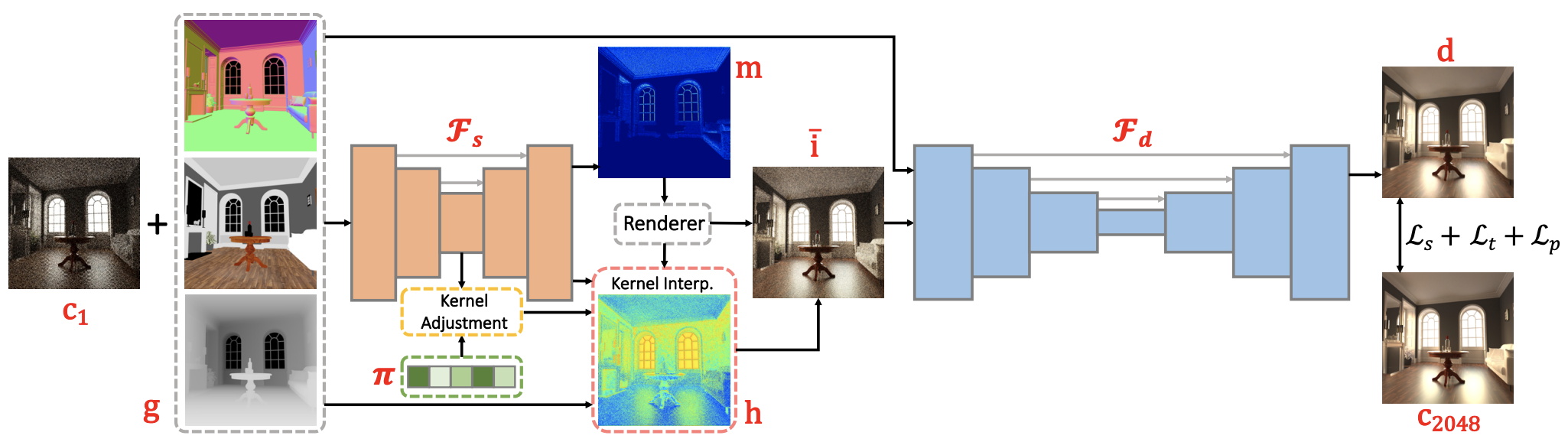 Monte Carlo denoising with adaptive sampling