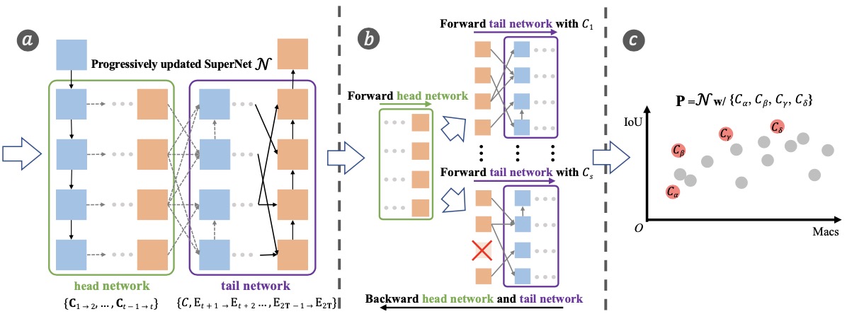 BiO-Nets bidirectional skip connections architecture