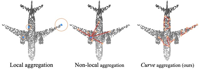 CurveNet learning curves for point cloud analysis