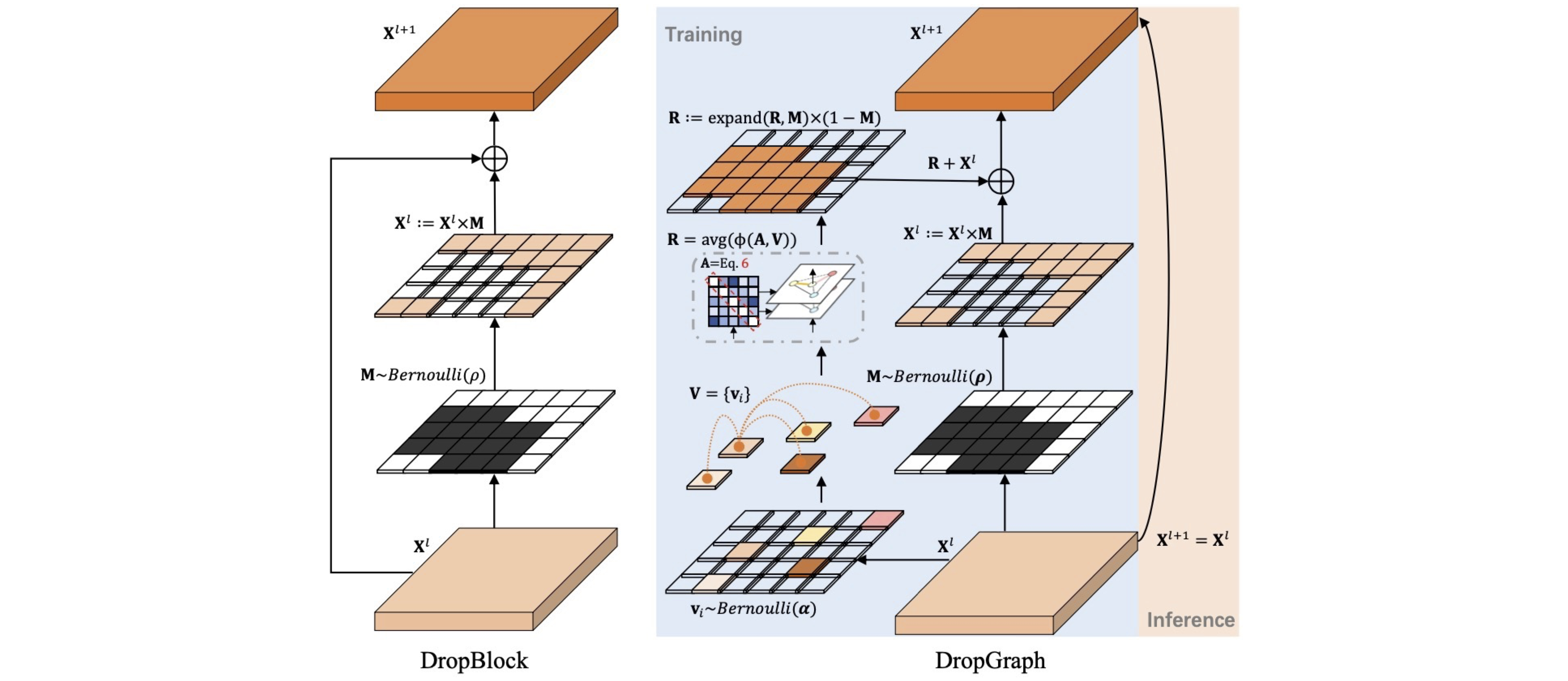 Partial graph reasoning for neural network regularization