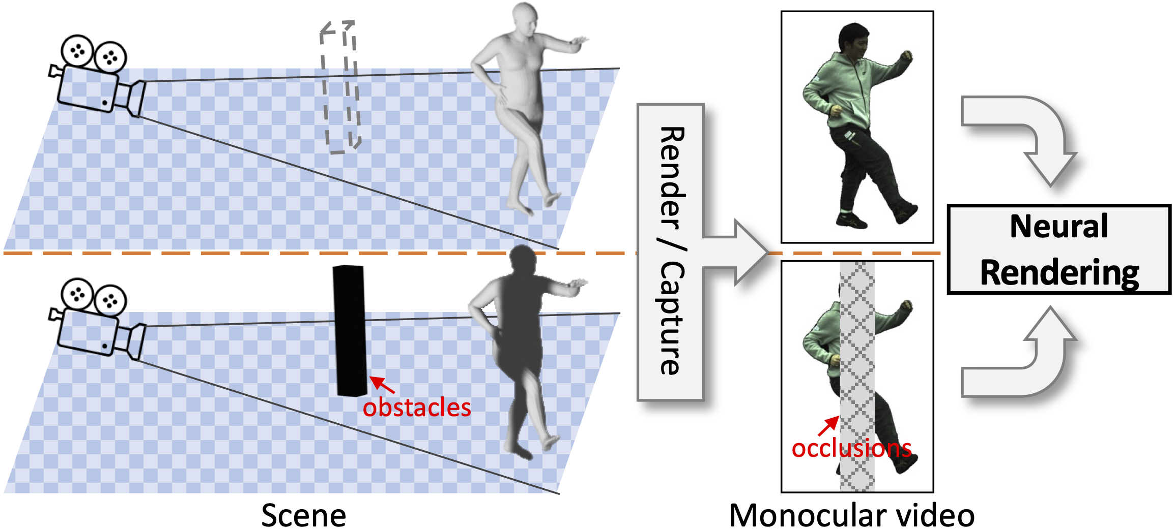 OccNeRF rendering humans from occluded monocular videos