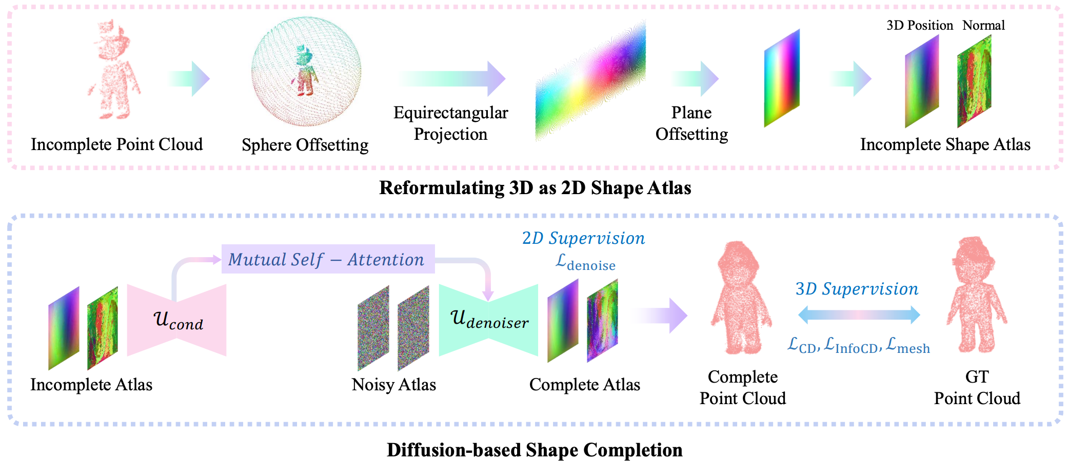 Shape Atlas 3D shape completion using 2D diffusion models