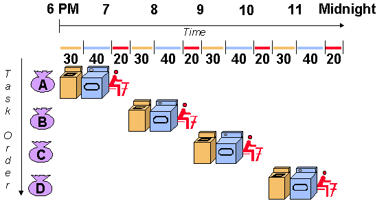 non-pipelined laundry