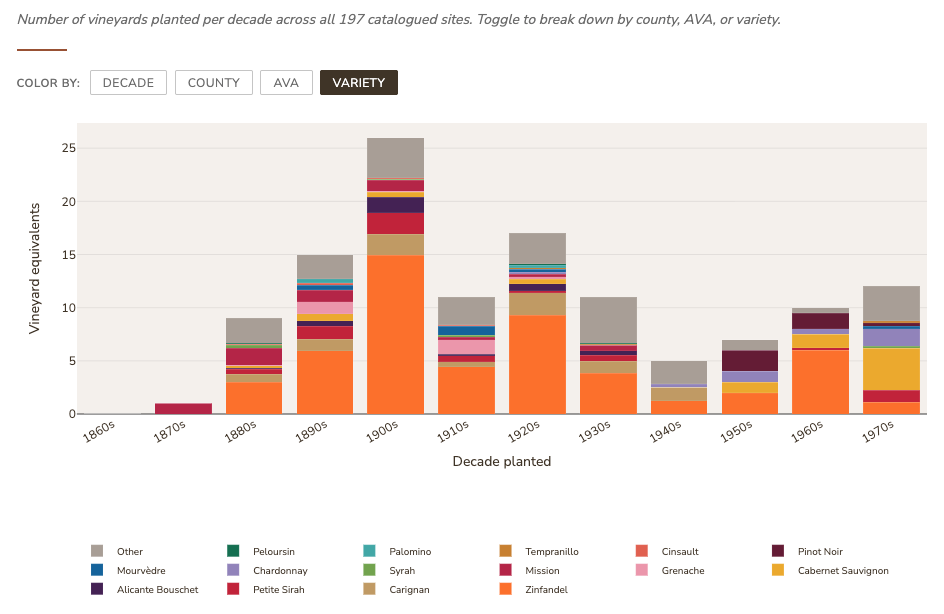 Stacked bar chart of California historic vineyards planted per decade by grape variety
