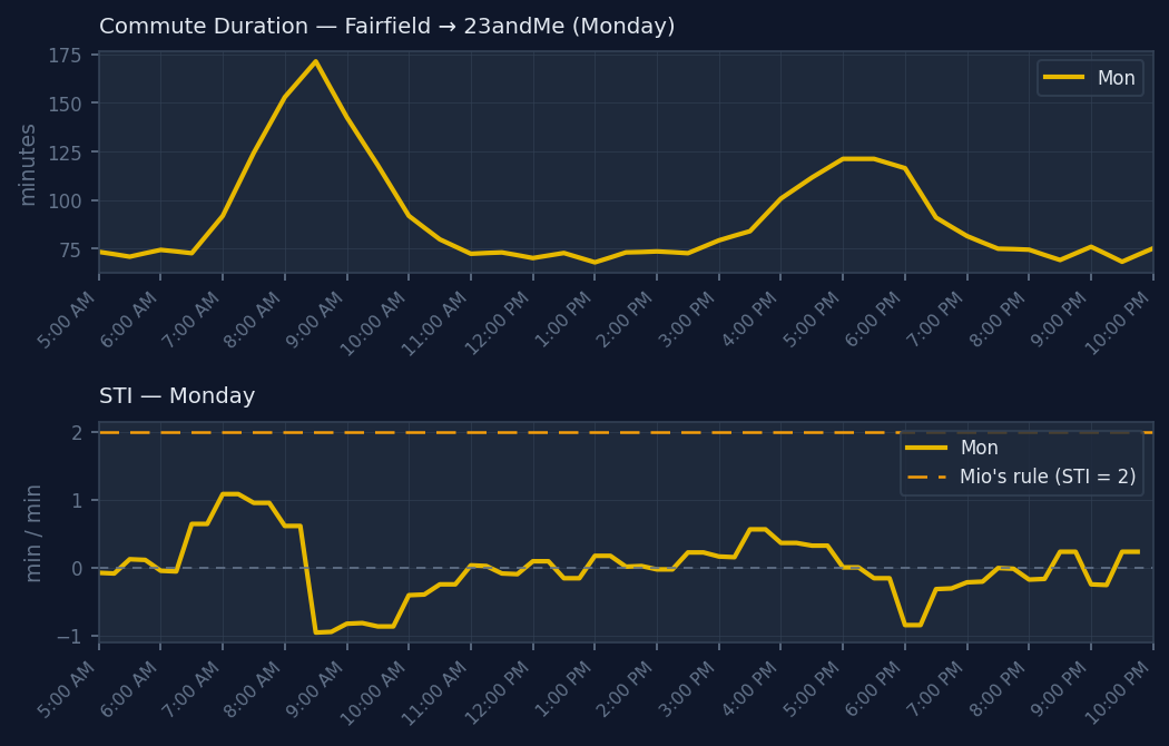 Monday commute duration and STI chart: Fairfield to 23andMe