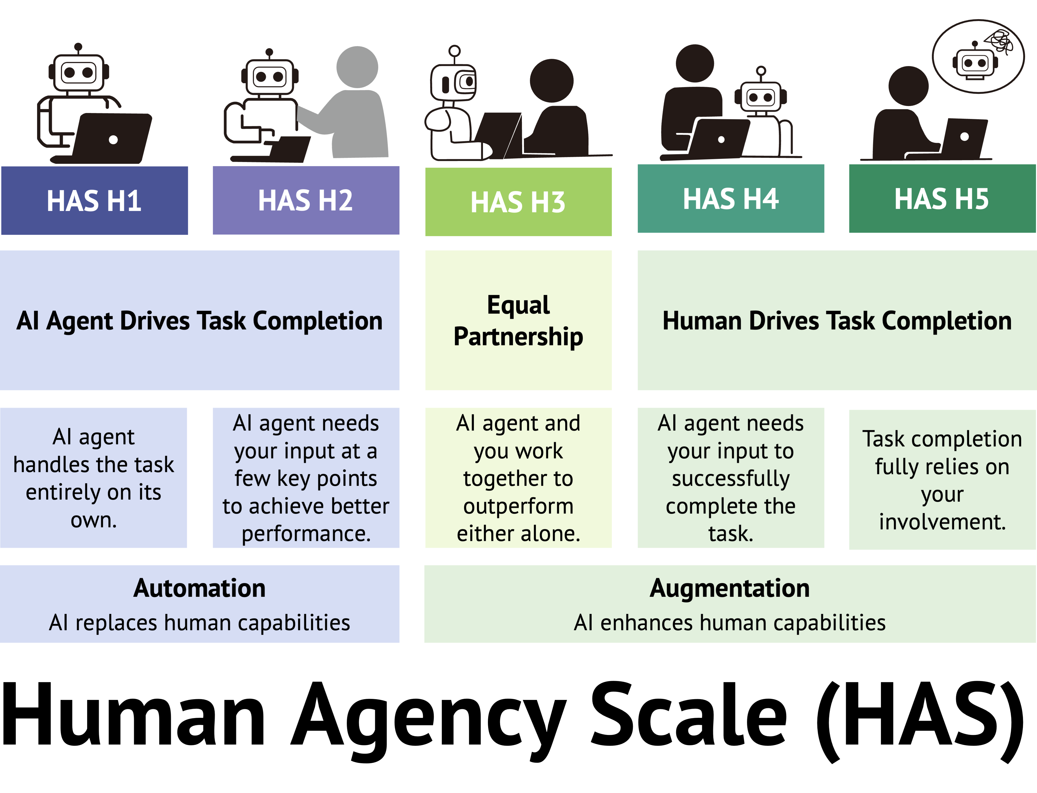 Human-Agent Collaboration
