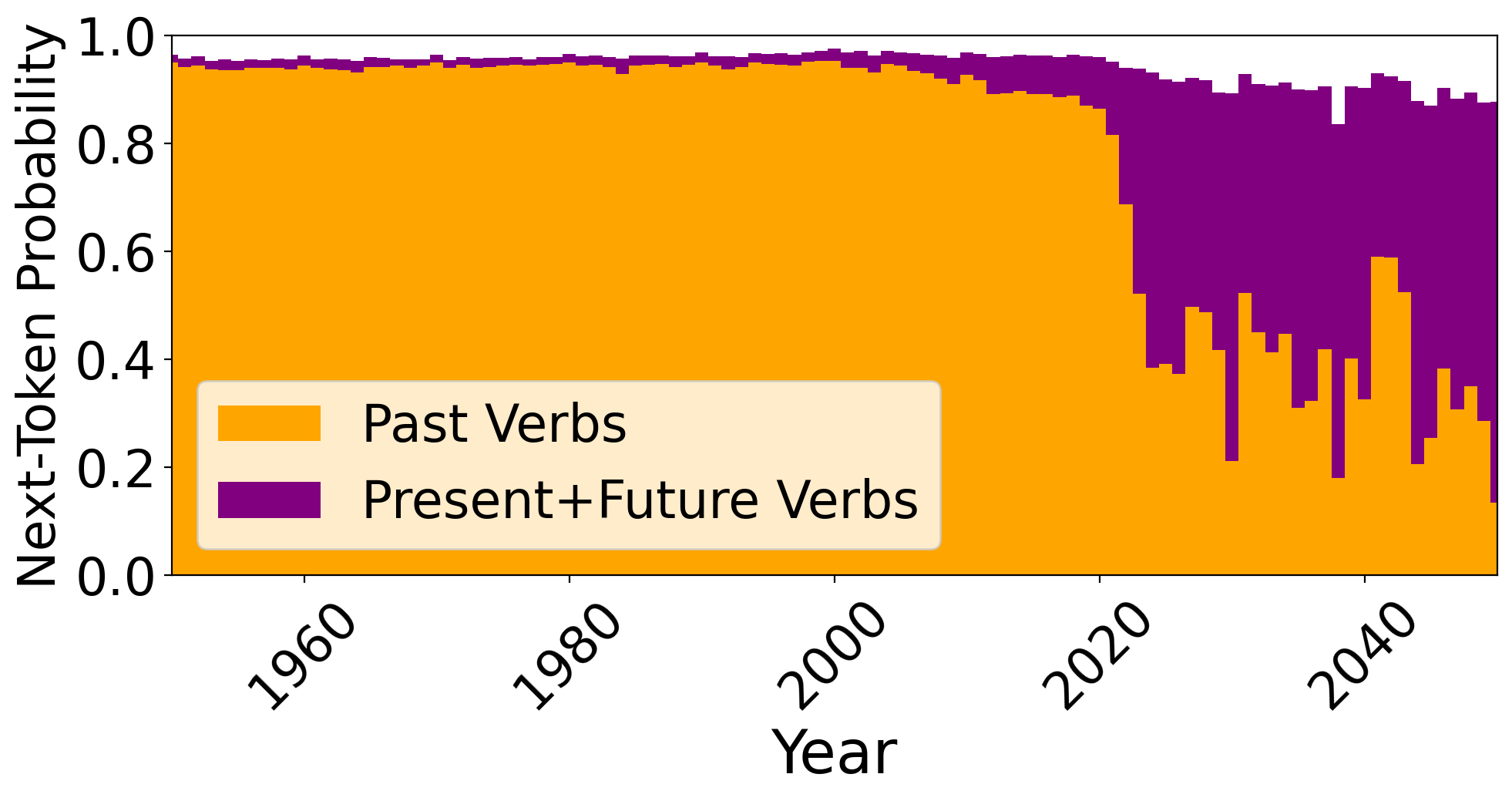 Probing the current year across OLMo2-7B