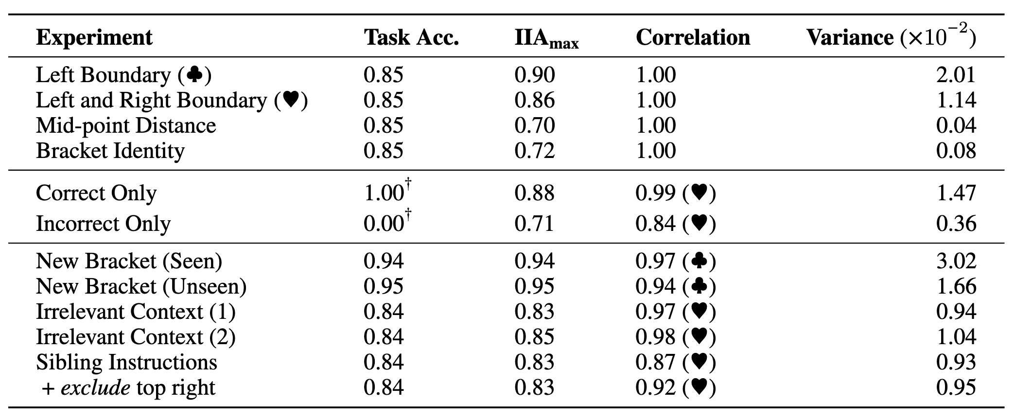 Results table