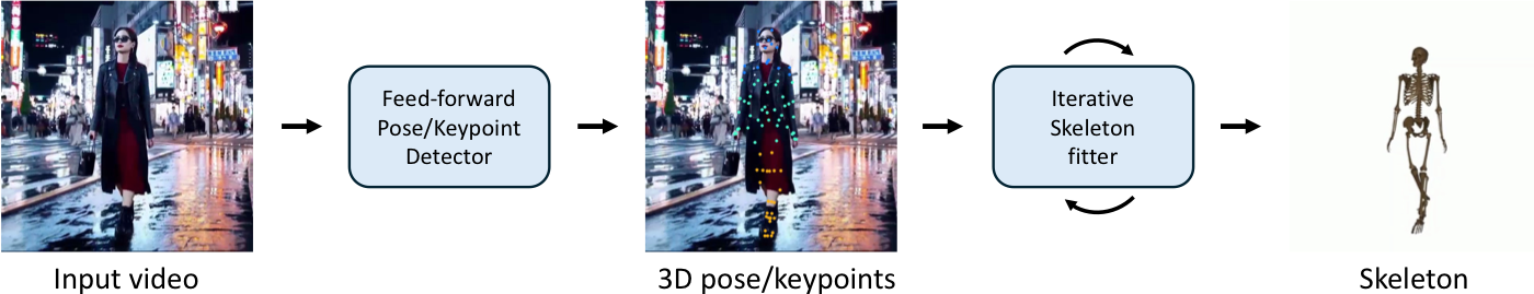 HumanScore fitting pipeline from monocular video to 3D keypoints and a biomechanics-informed skeleton.